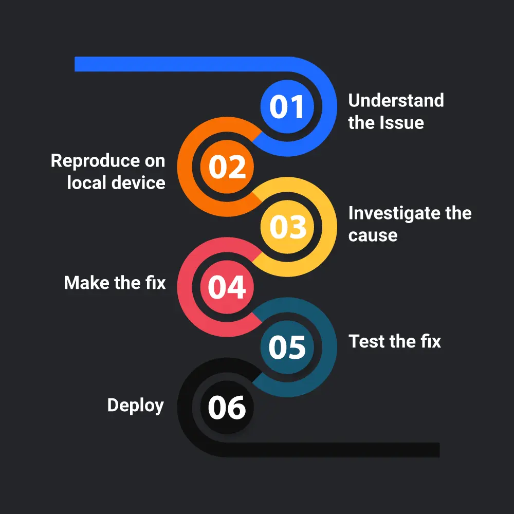 workflow of the debugging process